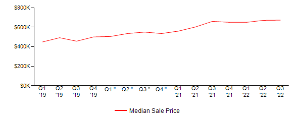 Sales Price Trends